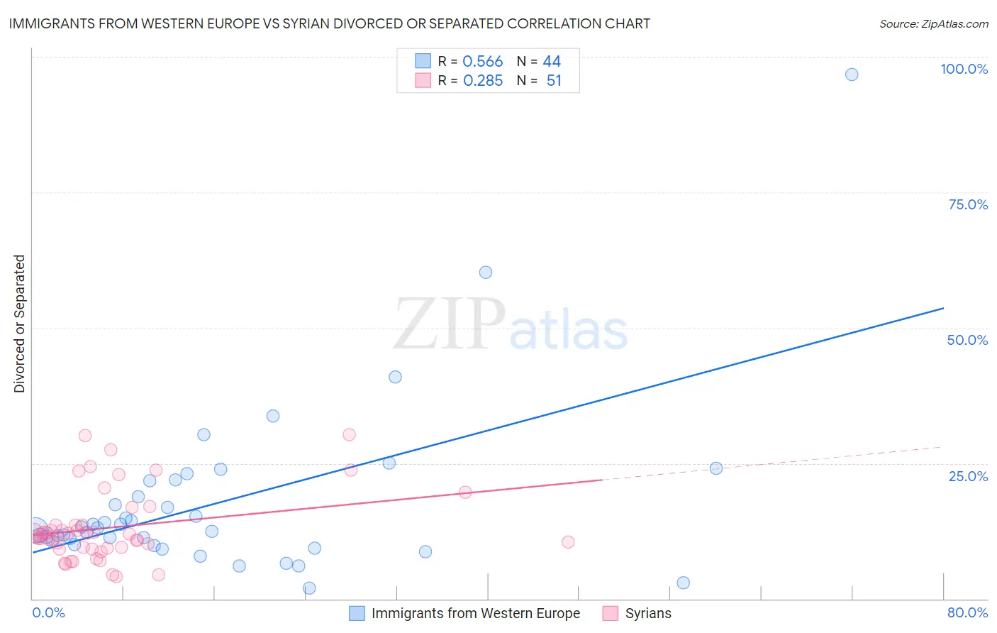 Immigrants from Western Europe vs Syrian Divorced or Separated