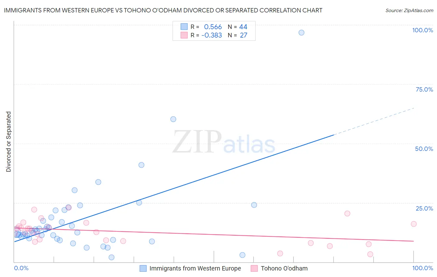 Immigrants from Western Europe vs Tohono O'odham Divorced or Separated