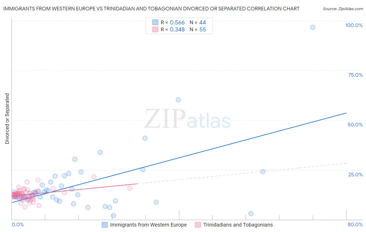 Immigrants from Western Europe vs Trinidadian and Tobagonian Divorced or Separated