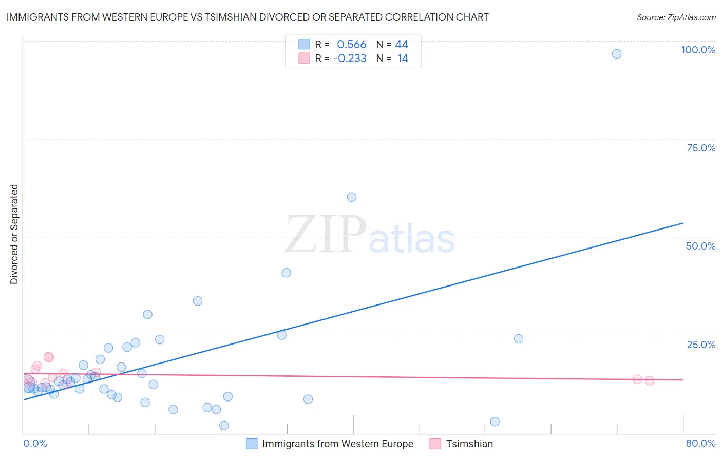 Immigrants from Western Europe vs Tsimshian Divorced or Separated