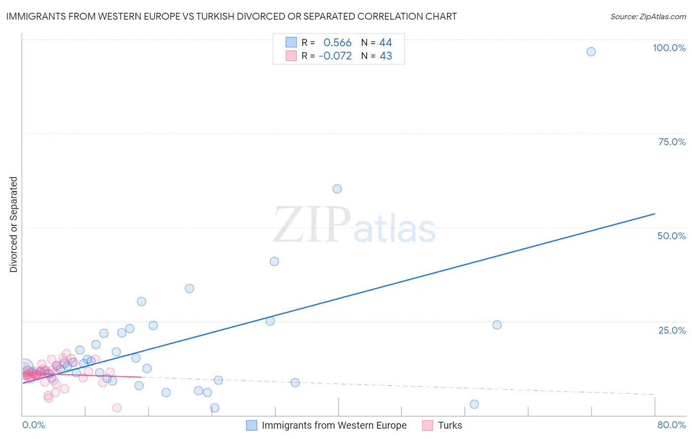 Immigrants from Western Europe vs Turkish Divorced or Separated