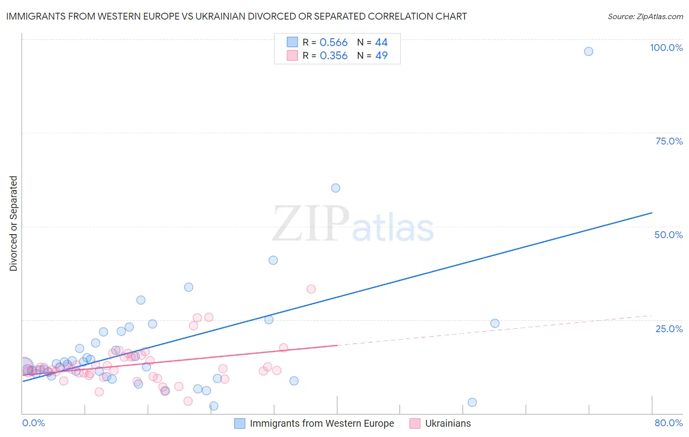 Immigrants from Western Europe vs Ukrainian Divorced or Separated