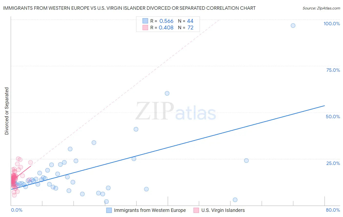 Immigrants from Western Europe vs U.S. Virgin Islander Divorced or Separated