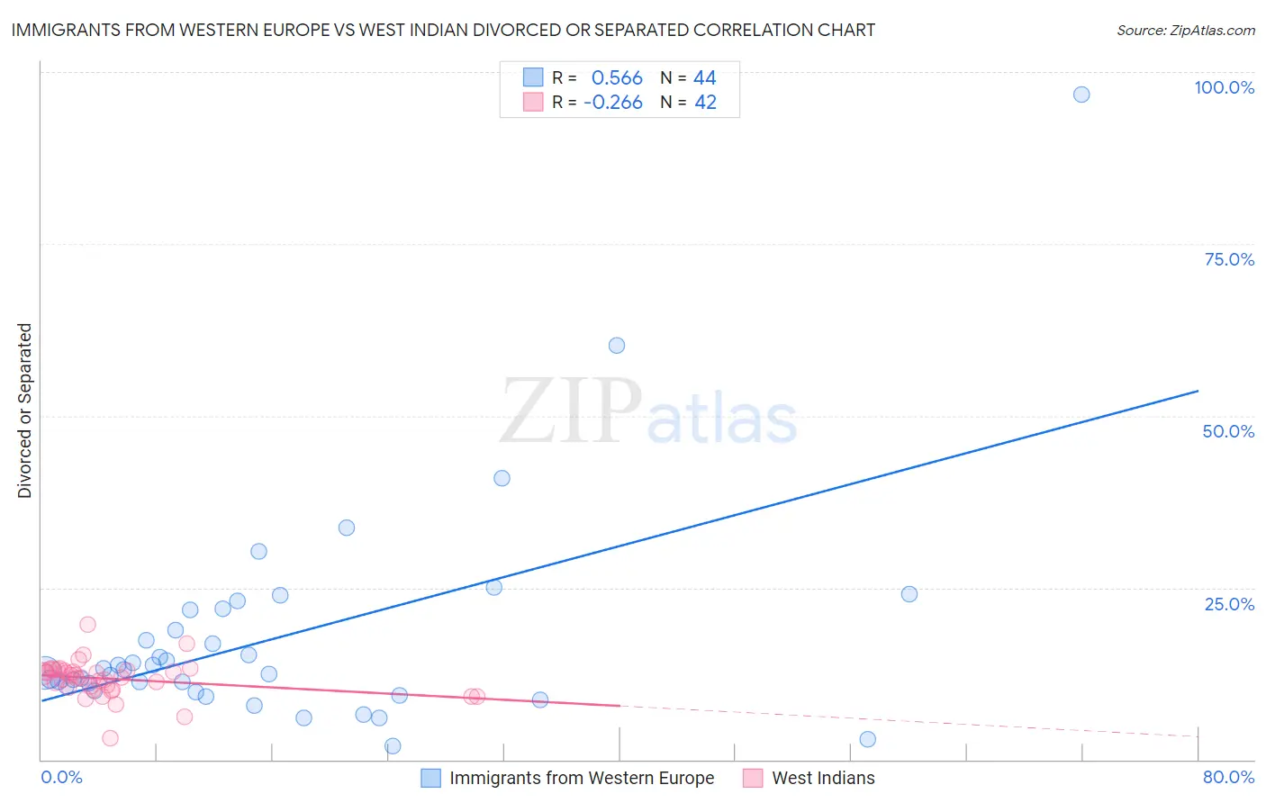 Immigrants from Western Europe vs West Indian Divorced or Separated