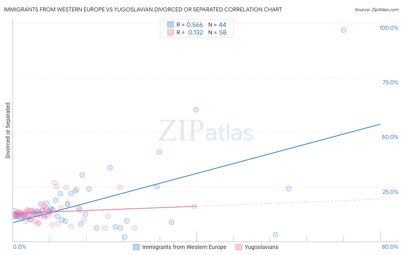 Immigrants from Western Europe vs Yugoslavian Divorced or Separated