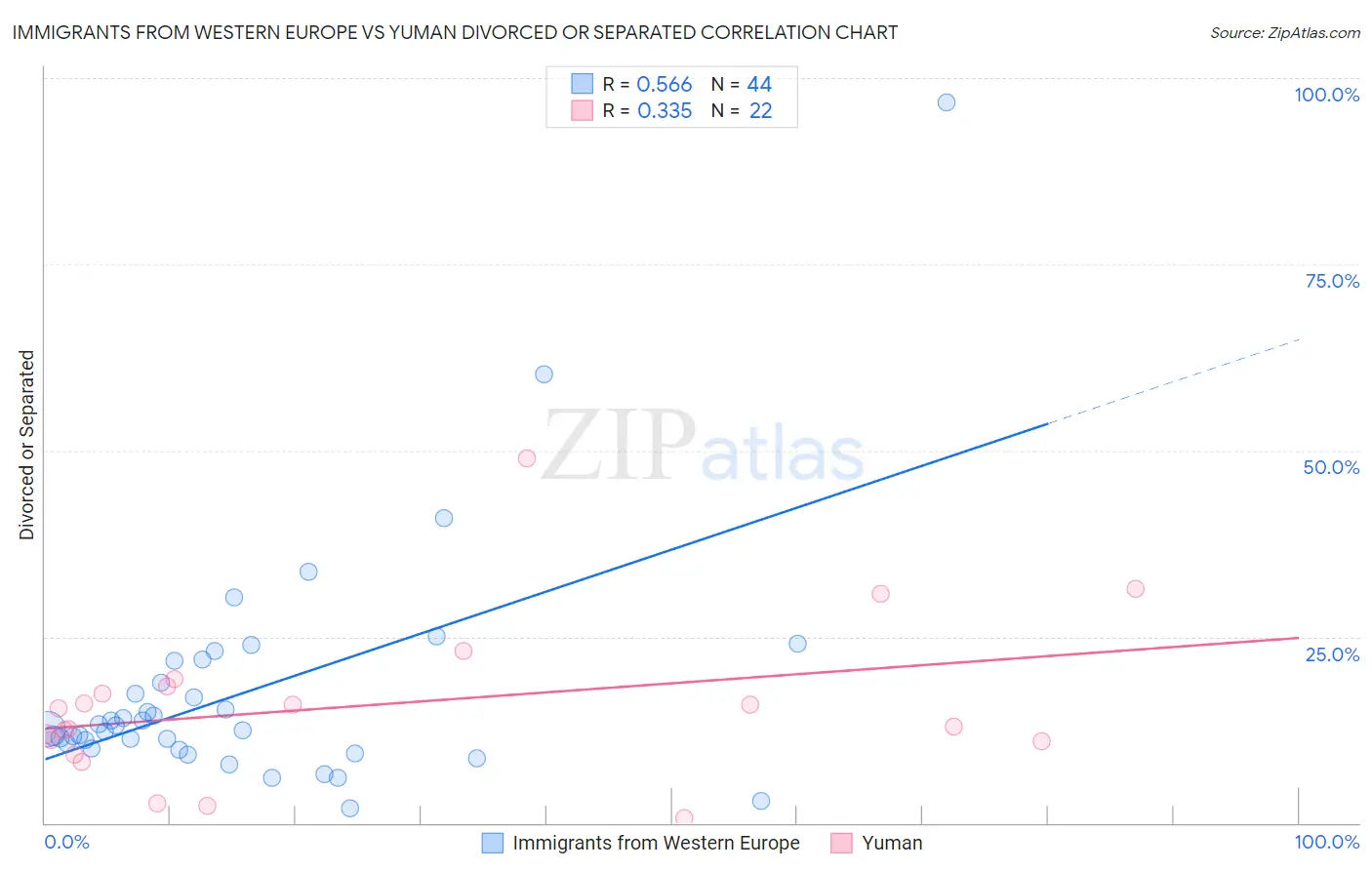Immigrants from Western Europe vs Yuman Divorced or Separated