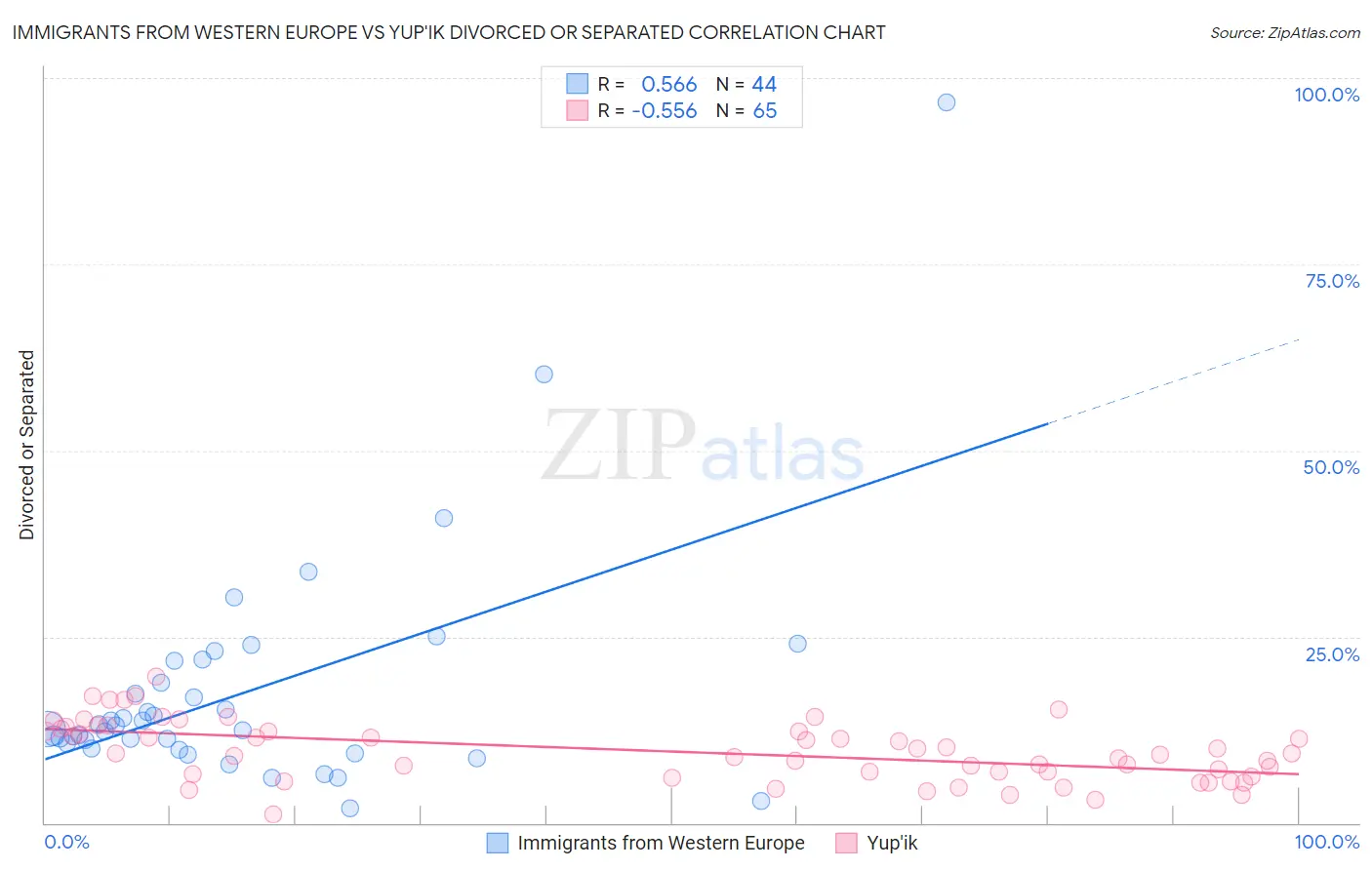 Immigrants from Western Europe vs Yup'ik Divorced or Separated