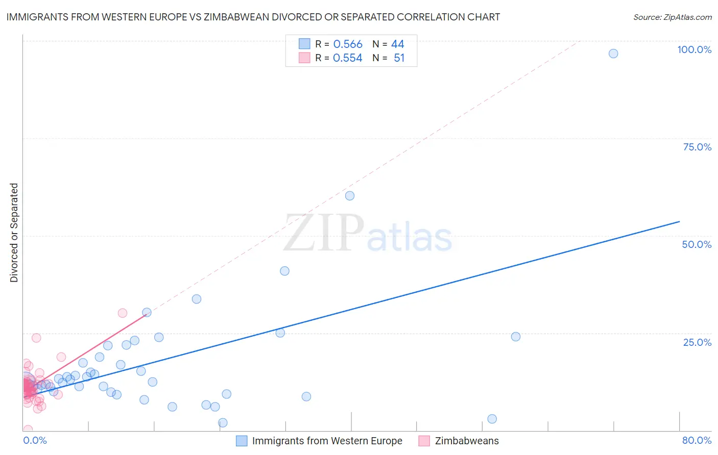 Immigrants from Western Europe vs Zimbabwean Divorced or Separated