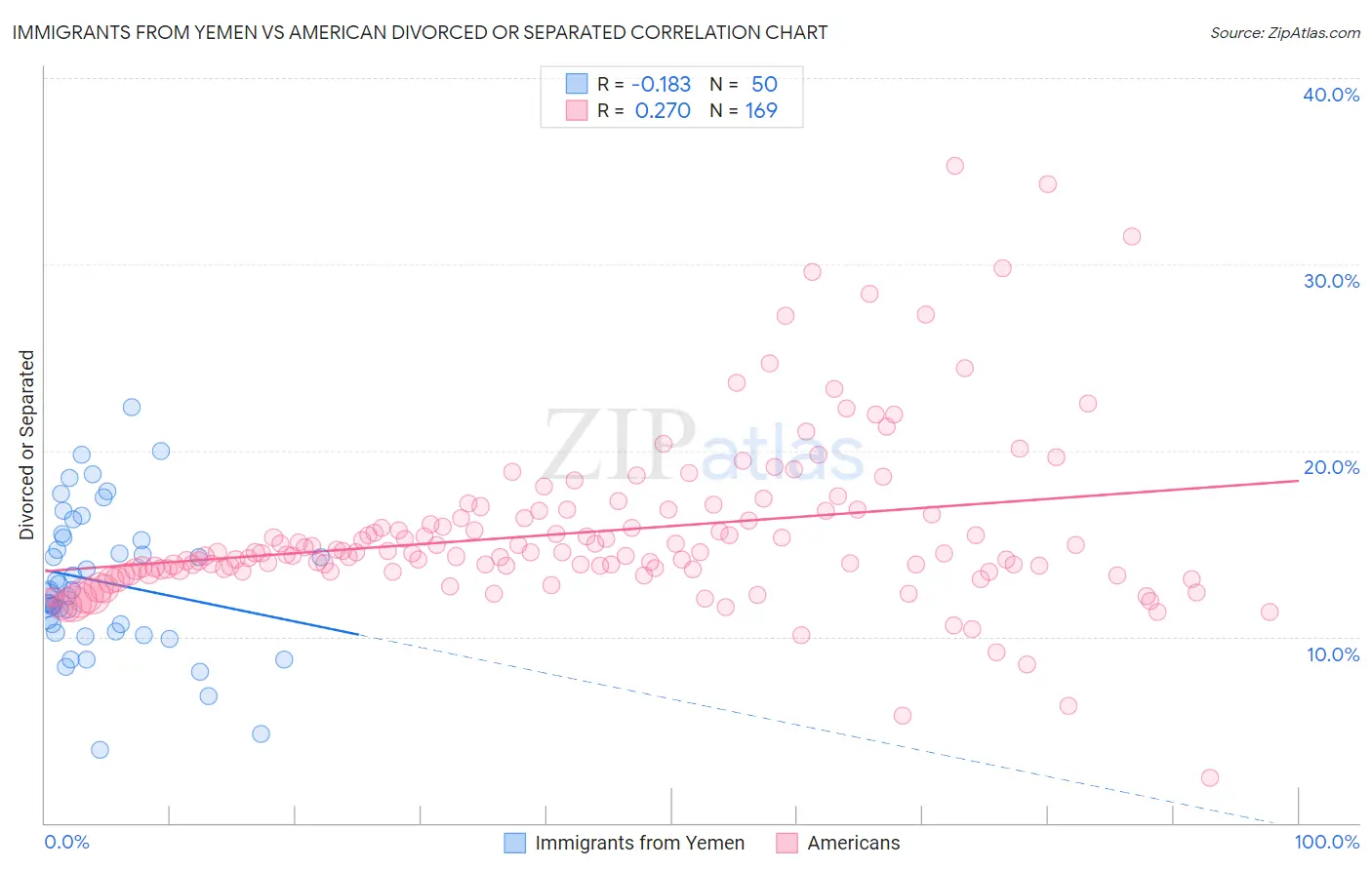 Immigrants from Yemen vs American Divorced or Separated