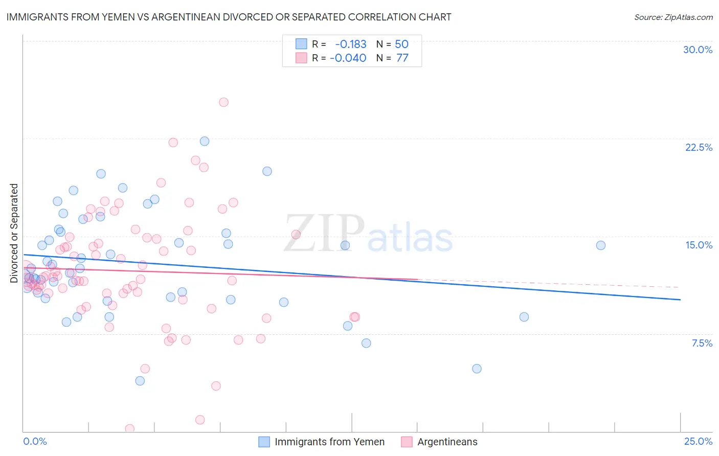 Immigrants from Yemen vs Argentinean Divorced or Separated