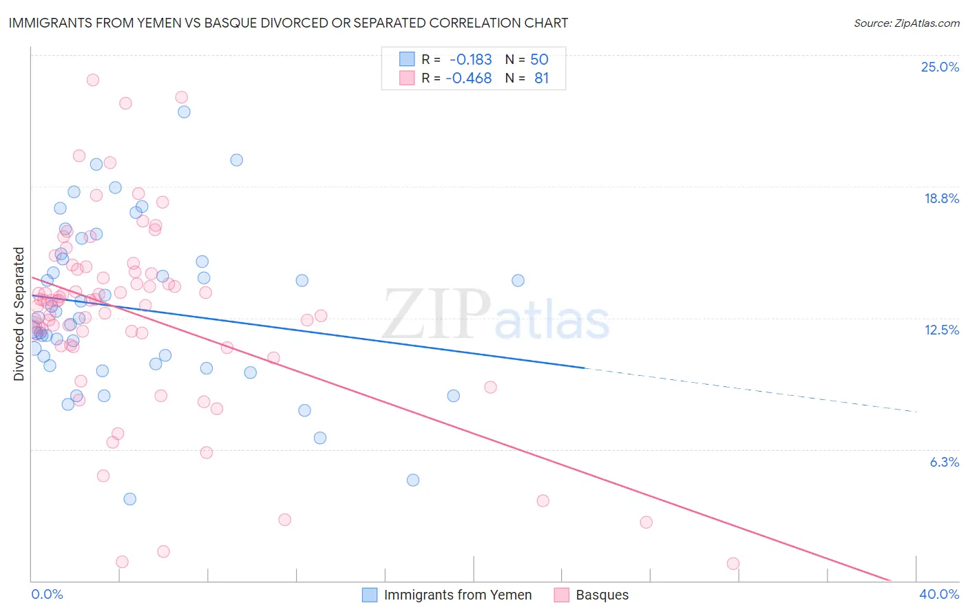 Immigrants from Yemen vs Basque Divorced or Separated