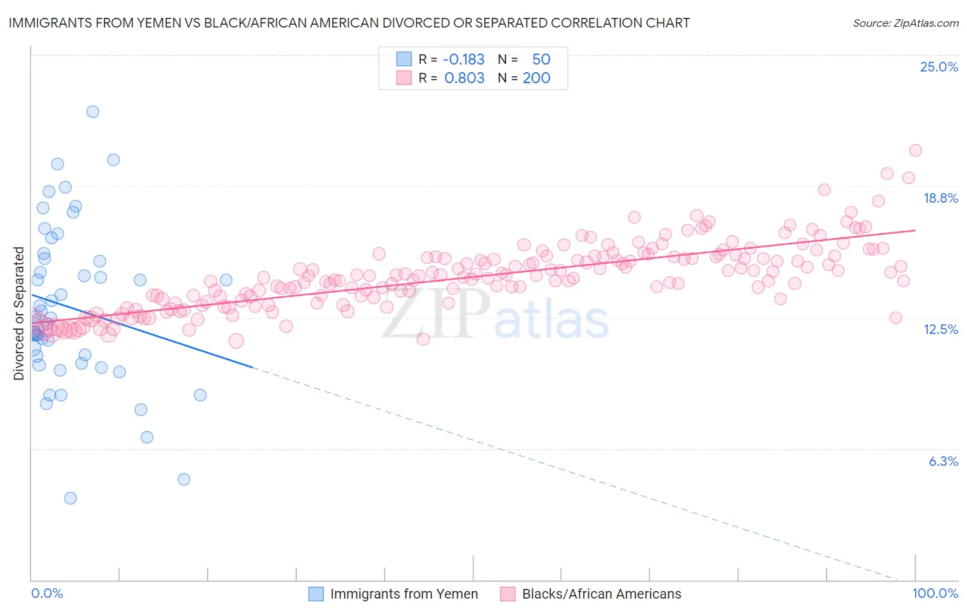 Immigrants from Yemen vs Black/African American Divorced or Separated