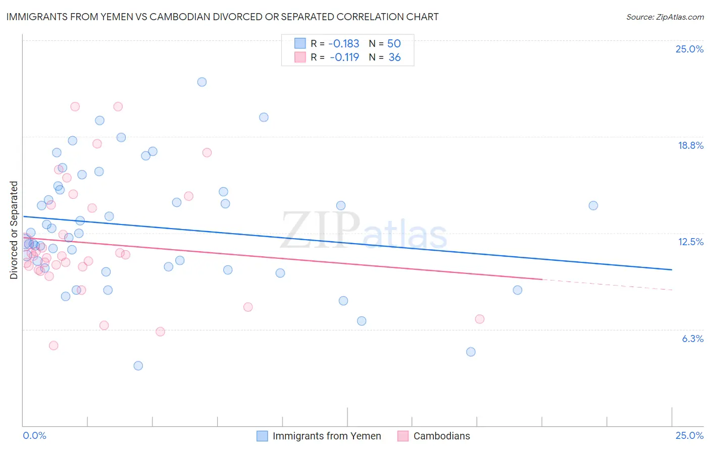 Immigrants from Yemen vs Cambodian Divorced or Separated