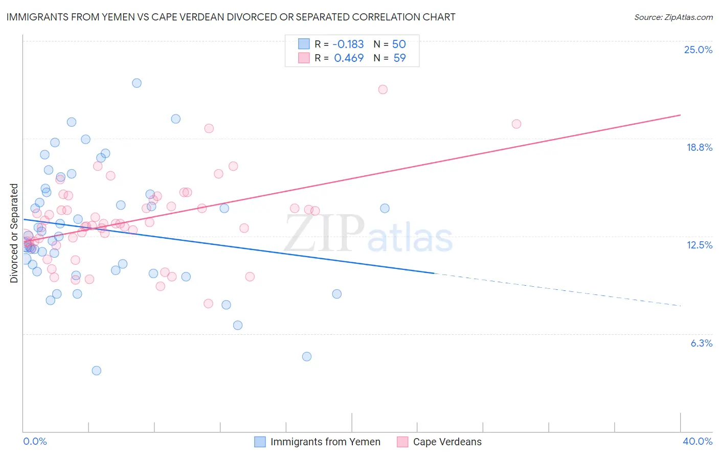Immigrants from Yemen vs Cape Verdean Divorced or Separated