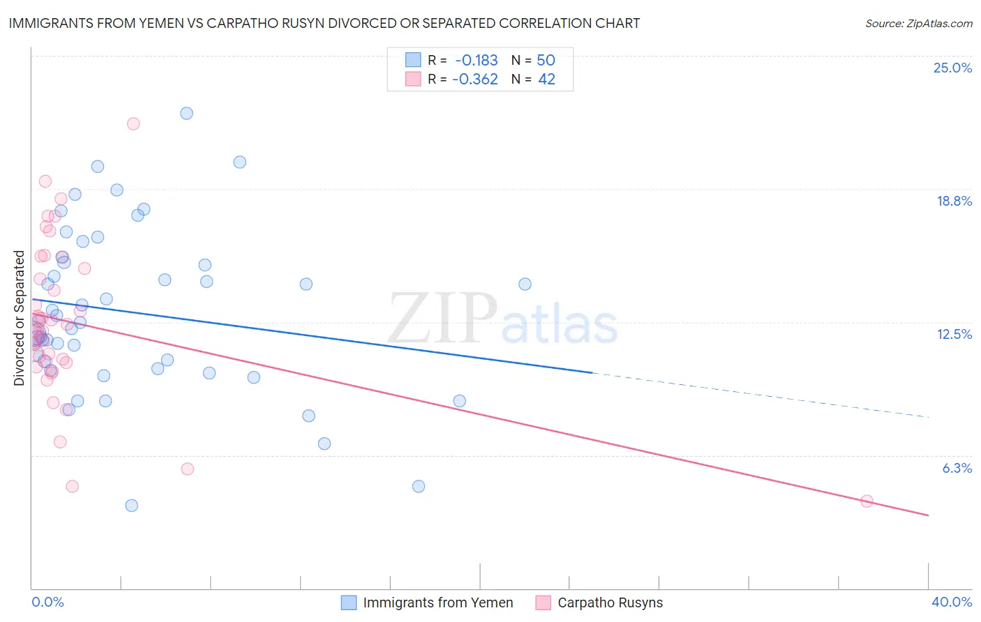 Immigrants from Yemen vs Carpatho Rusyn Divorced or Separated