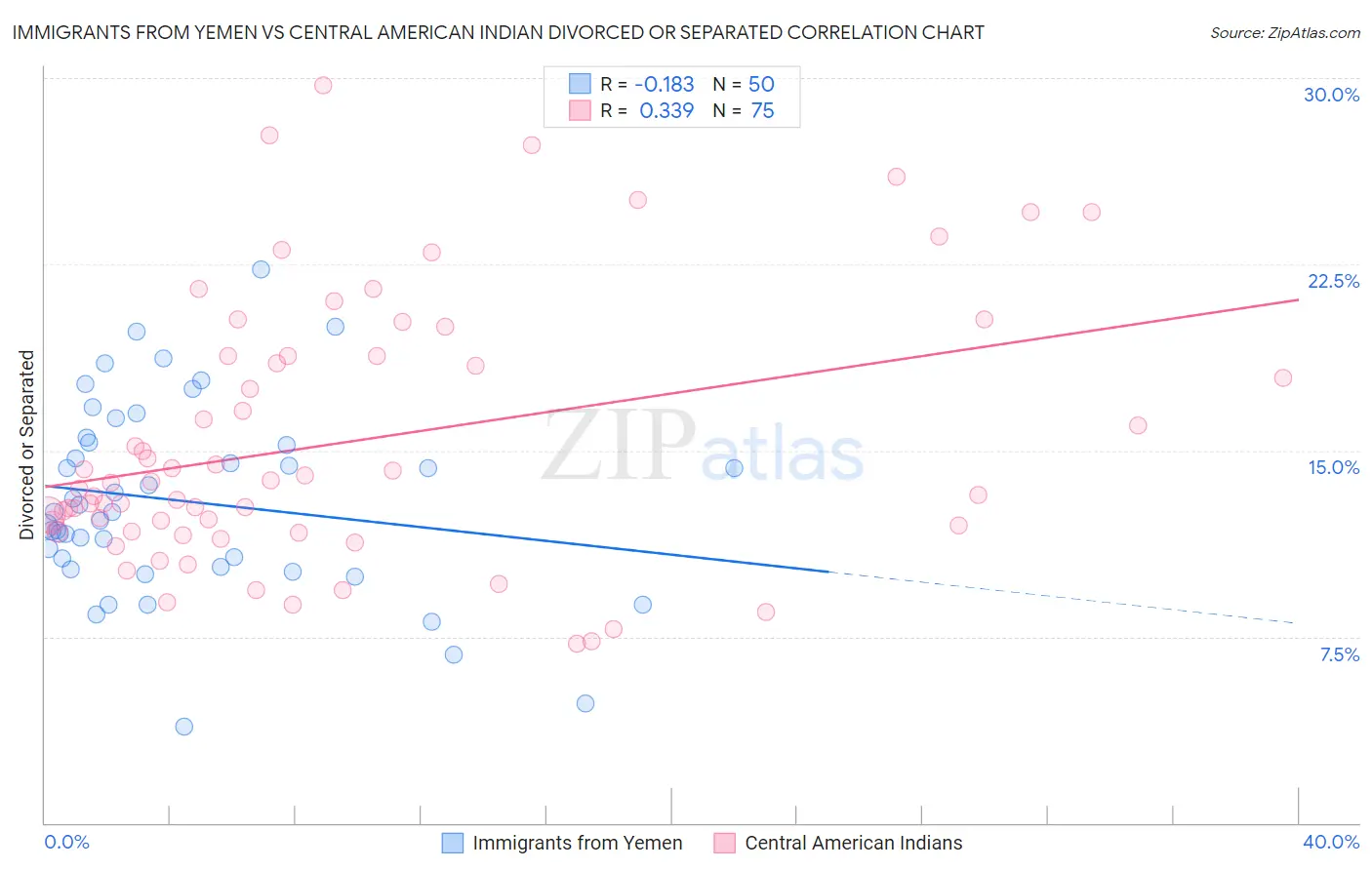 Immigrants from Yemen vs Central American Indian Divorced or Separated