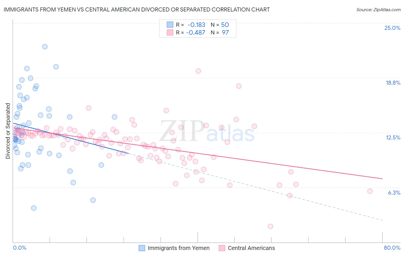 Immigrants from Yemen vs Central American Divorced or Separated