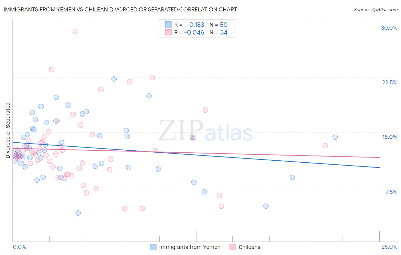 Immigrants from Yemen vs Chilean Divorced or Separated