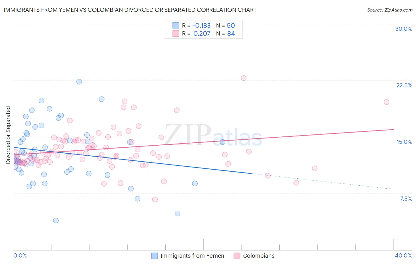 Immigrants from Yemen vs Colombian Divorced or Separated