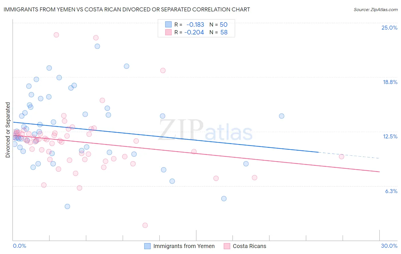 Immigrants from Yemen vs Costa Rican Divorced or Separated