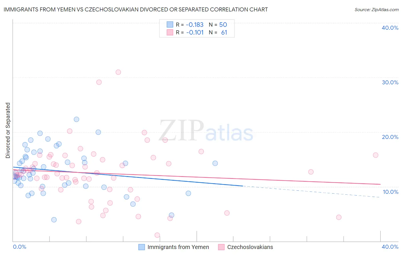 Immigrants from Yemen vs Czechoslovakian Divorced or Separated