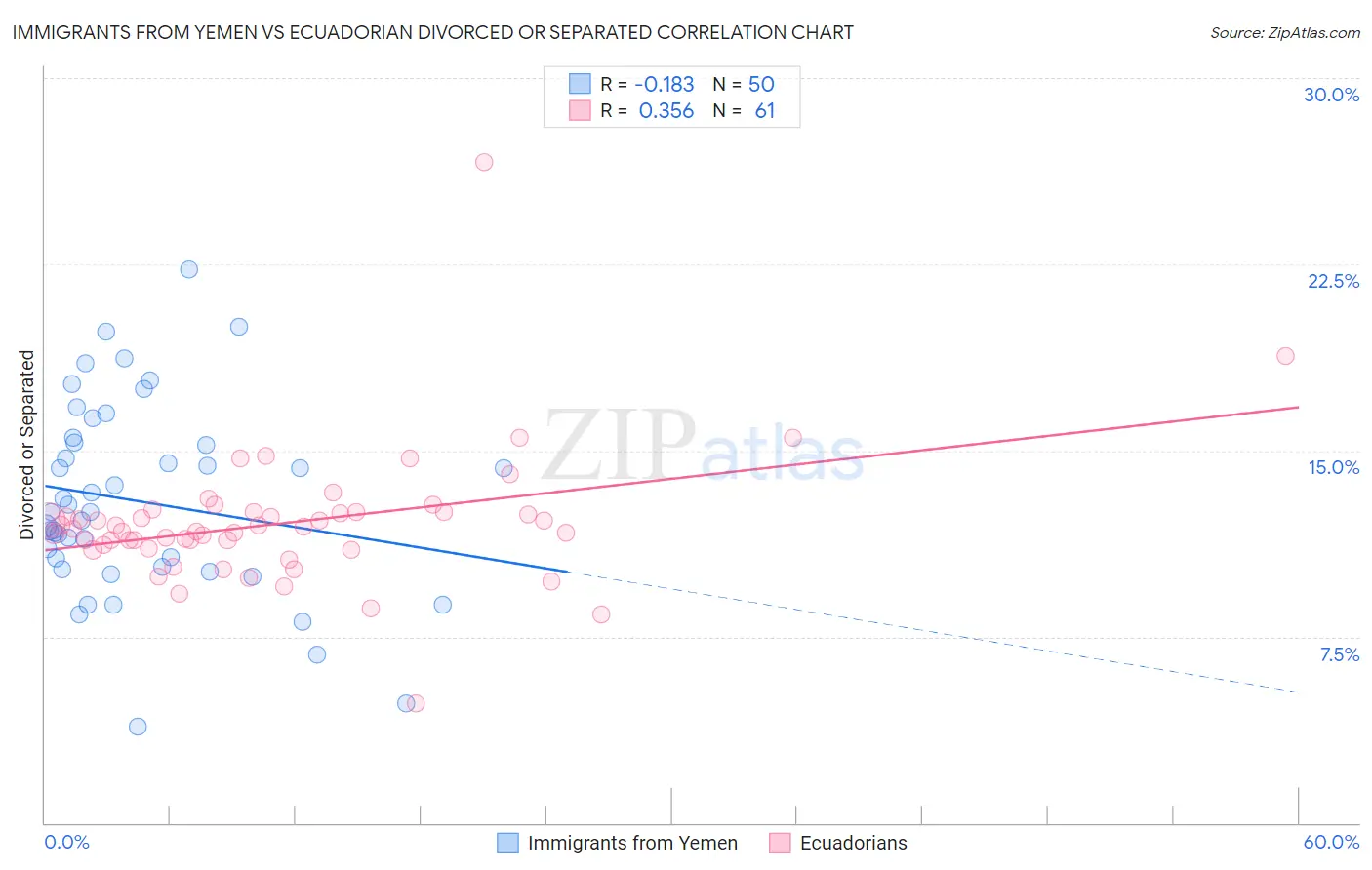 Immigrants from Yemen vs Ecuadorian Divorced or Separated