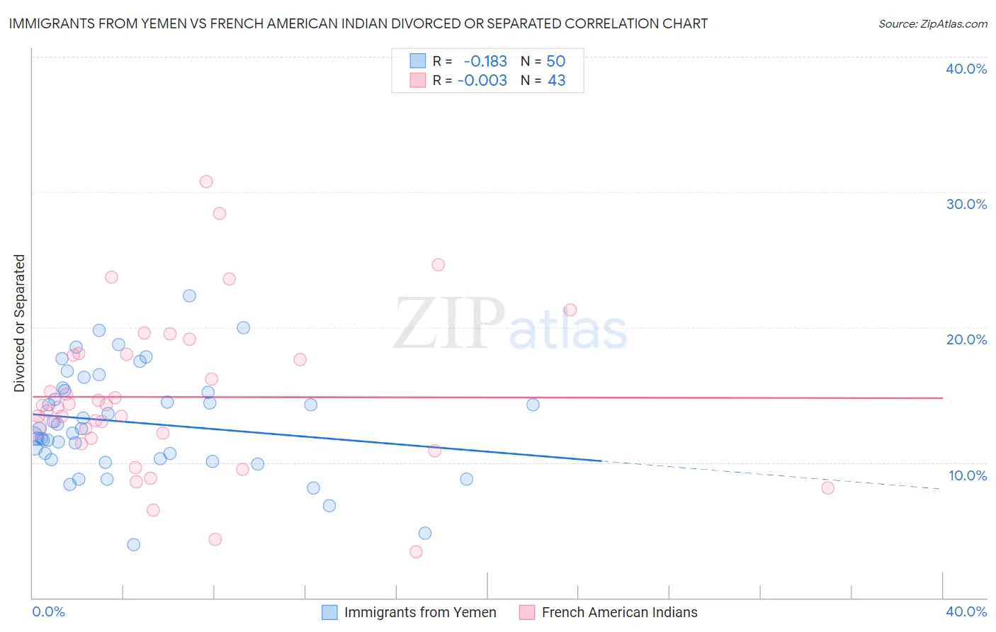 Immigrants from Yemen vs French American Indian Divorced or Separated