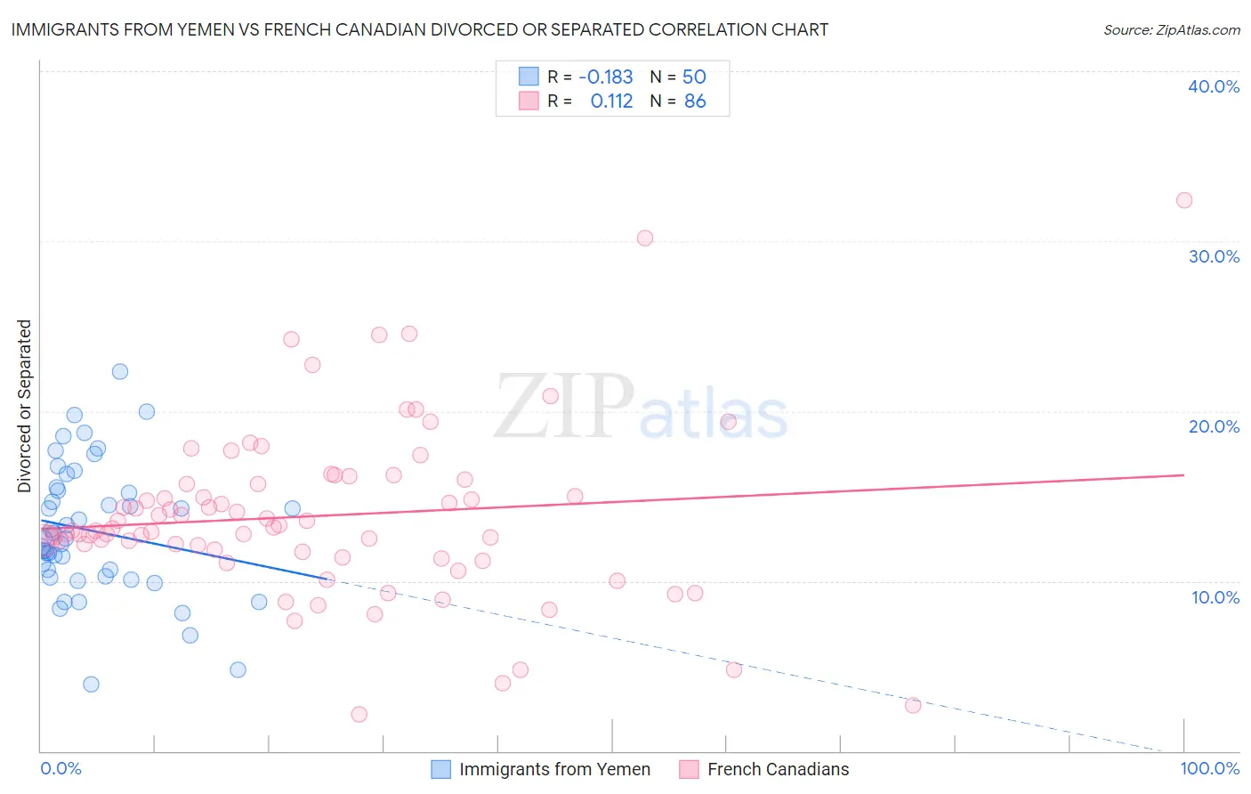 Immigrants from Yemen vs French Canadian Divorced or Separated
