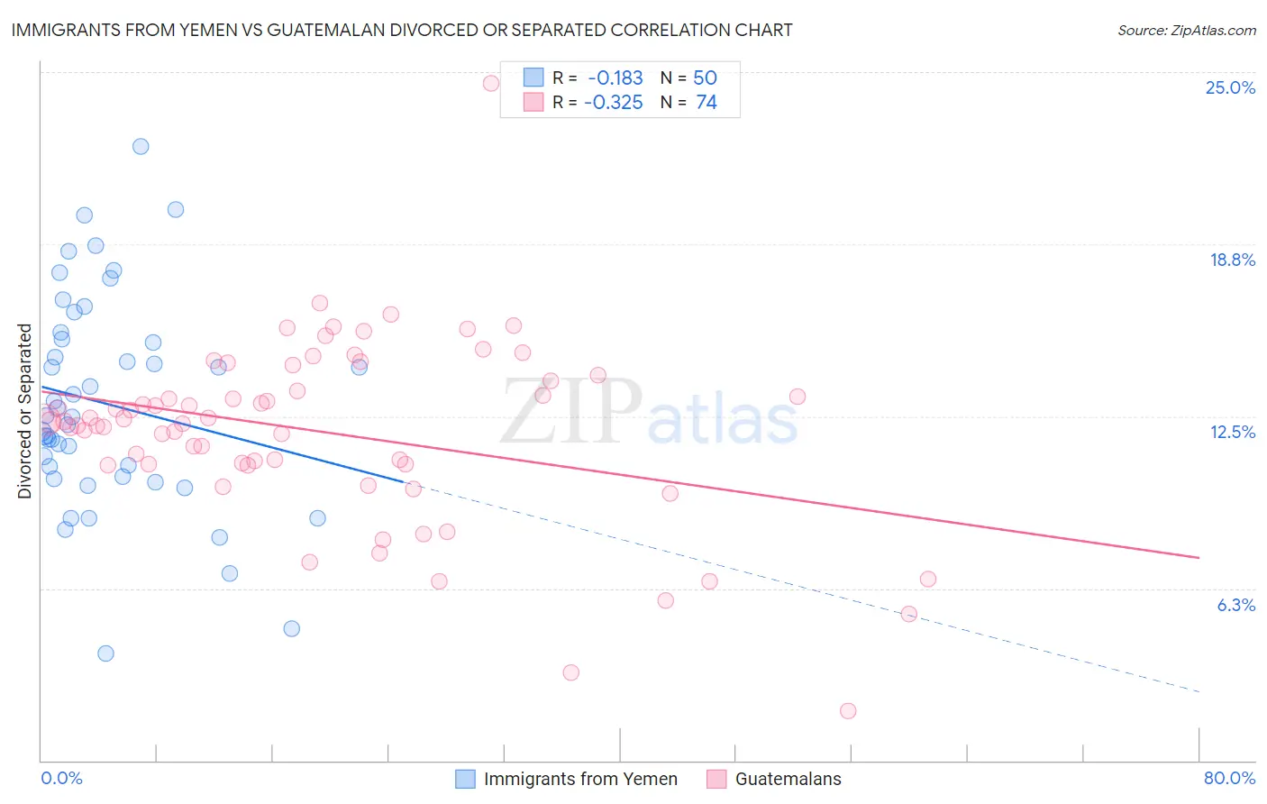 Immigrants from Yemen vs Guatemalan Divorced or Separated