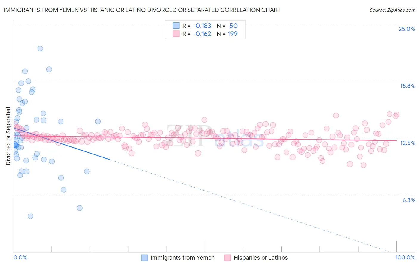 Immigrants from Yemen vs Hispanic or Latino Divorced or Separated