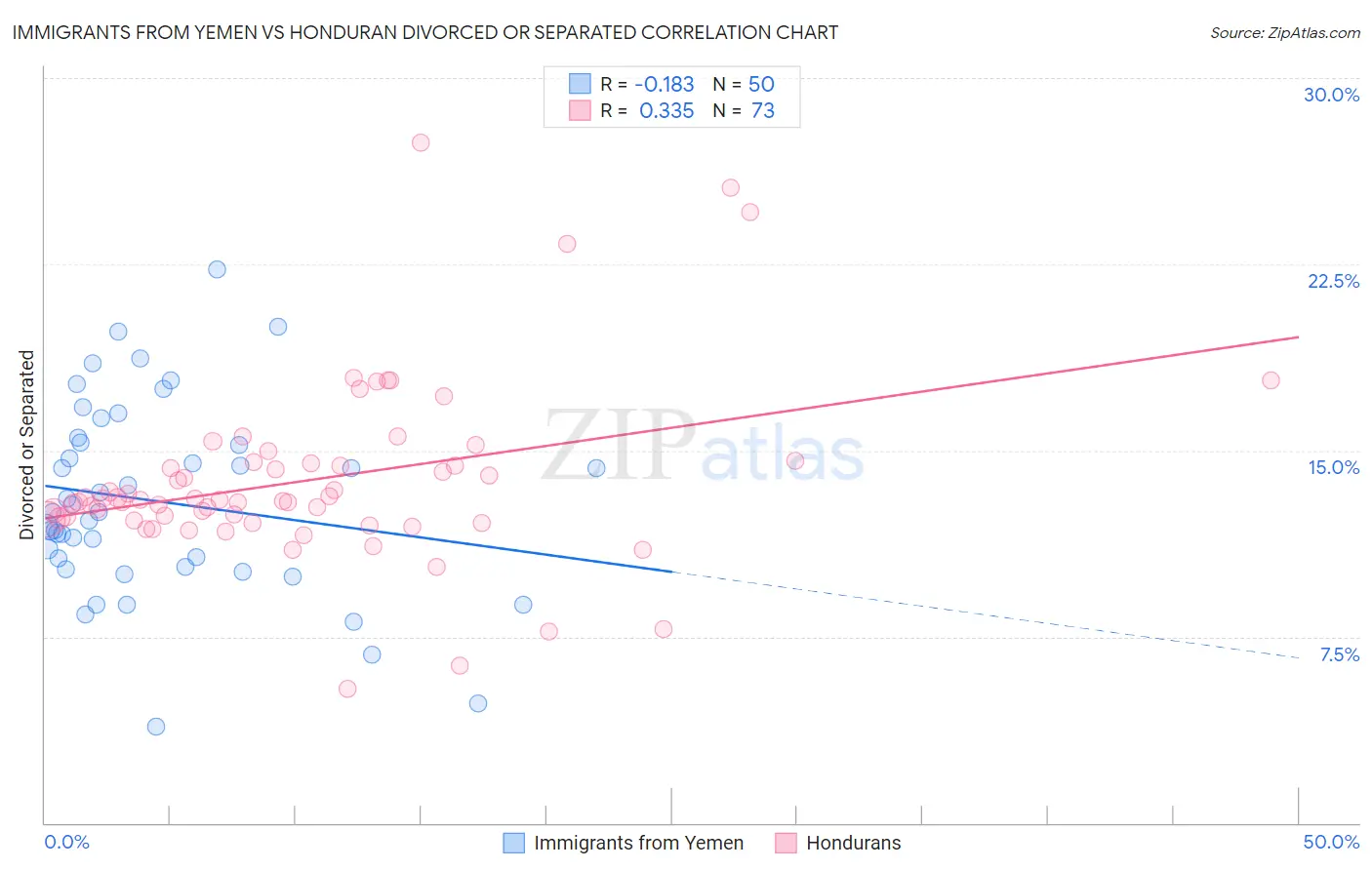 Immigrants from Yemen vs Honduran Divorced or Separated