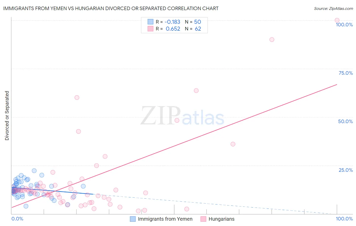 Immigrants from Yemen vs Hungarian Divorced or Separated