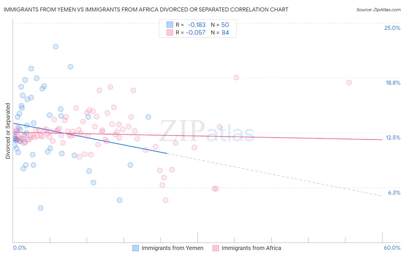 Immigrants from Yemen vs Immigrants from Africa Divorced or Separated