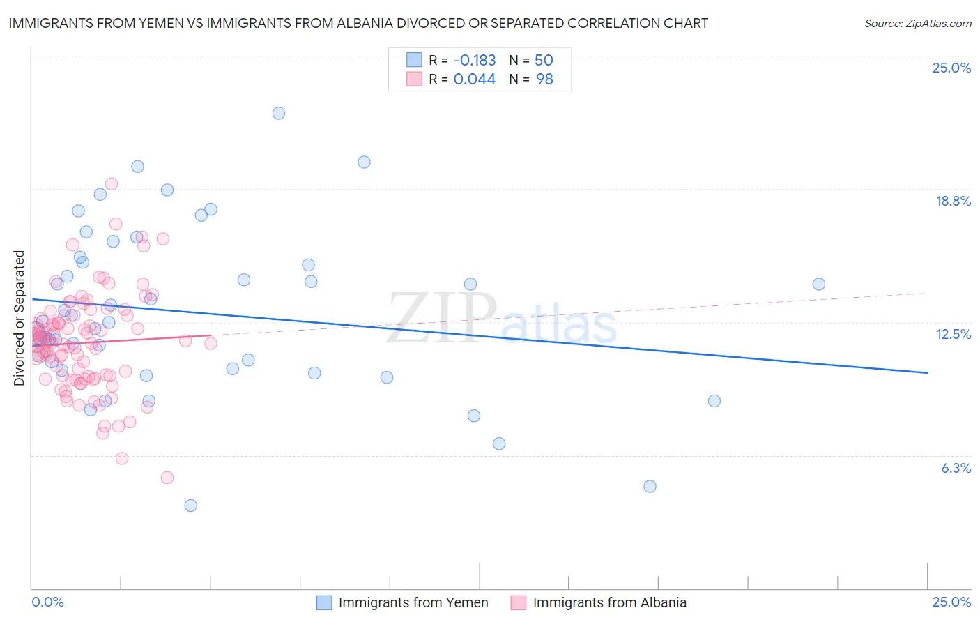 Immigrants from Yemen vs Immigrants from Albania Divorced or Separated