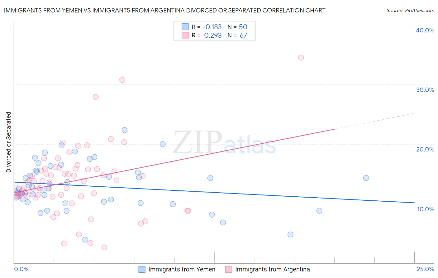 Immigrants from Yemen vs Immigrants from Argentina Divorced or Separated