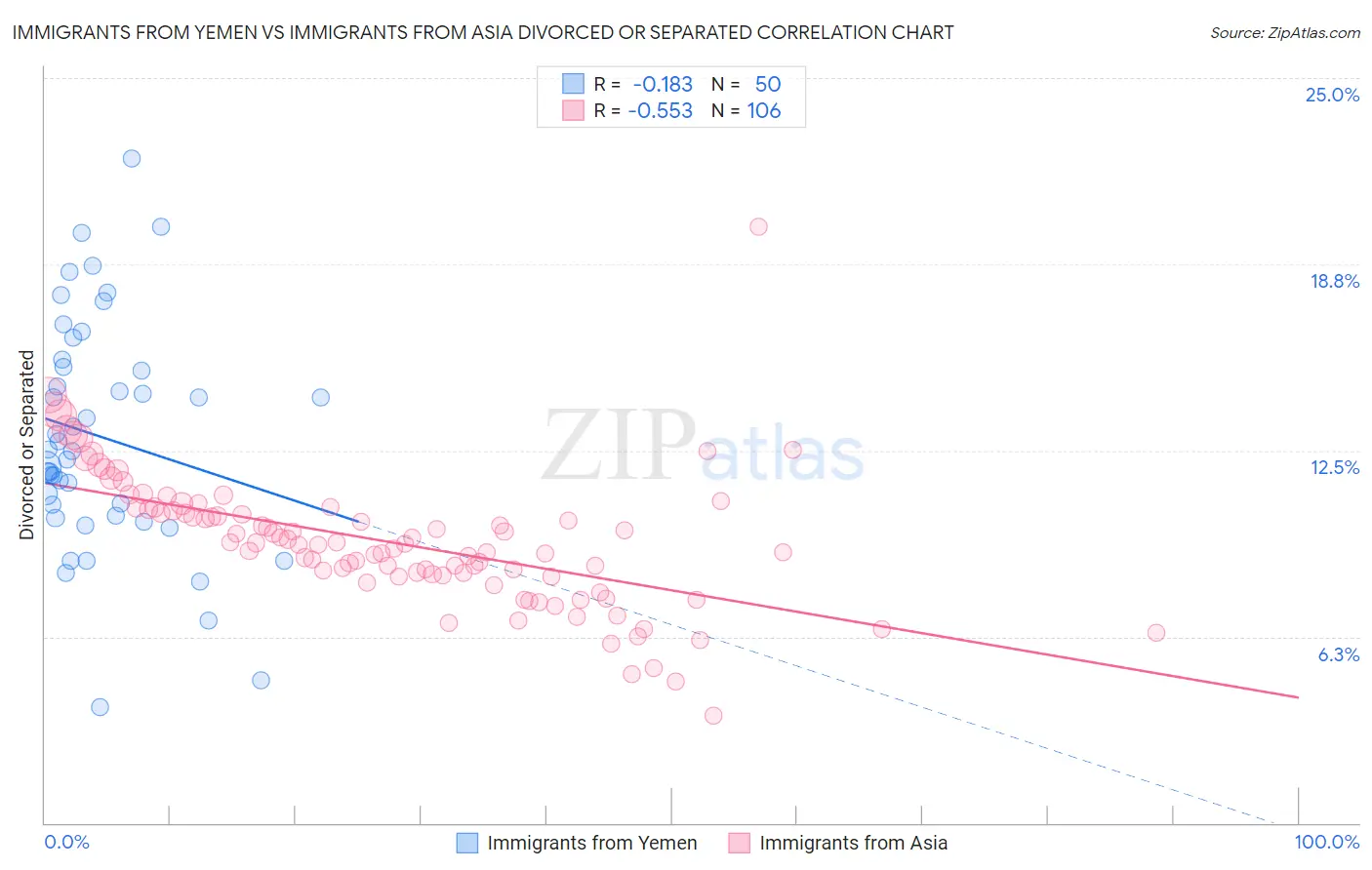 Immigrants from Yemen vs Immigrants from Asia Divorced or Separated
