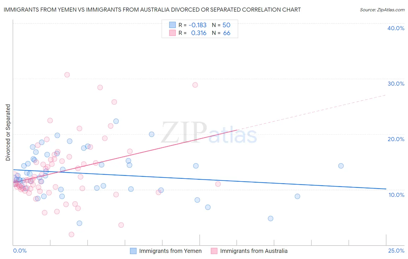 Immigrants from Yemen vs Immigrants from Australia Divorced or Separated