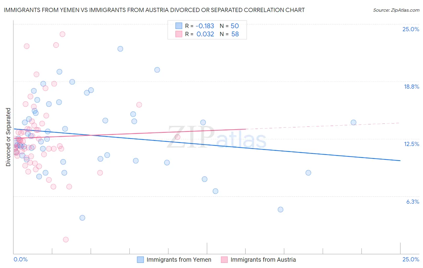 Immigrants from Yemen vs Immigrants from Austria Divorced or Separated