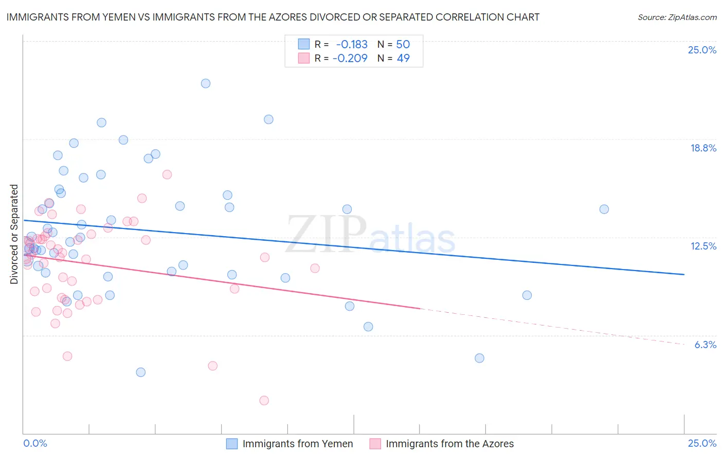Immigrants from Yemen vs Immigrants from the Azores Divorced or Separated