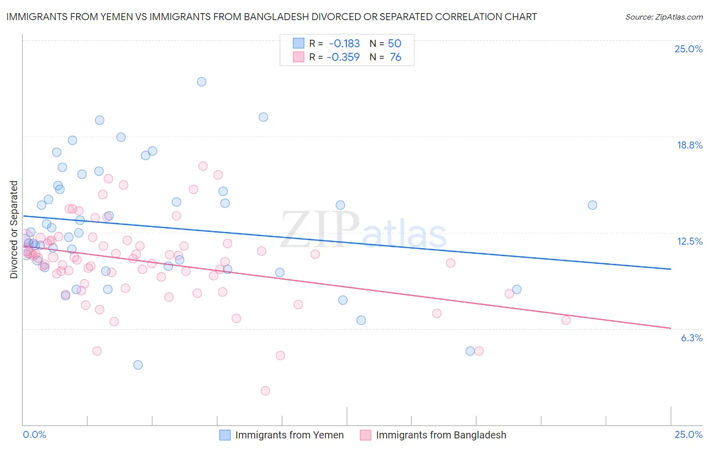 Immigrants from Yemen vs Immigrants from Bangladesh Divorced or Separated