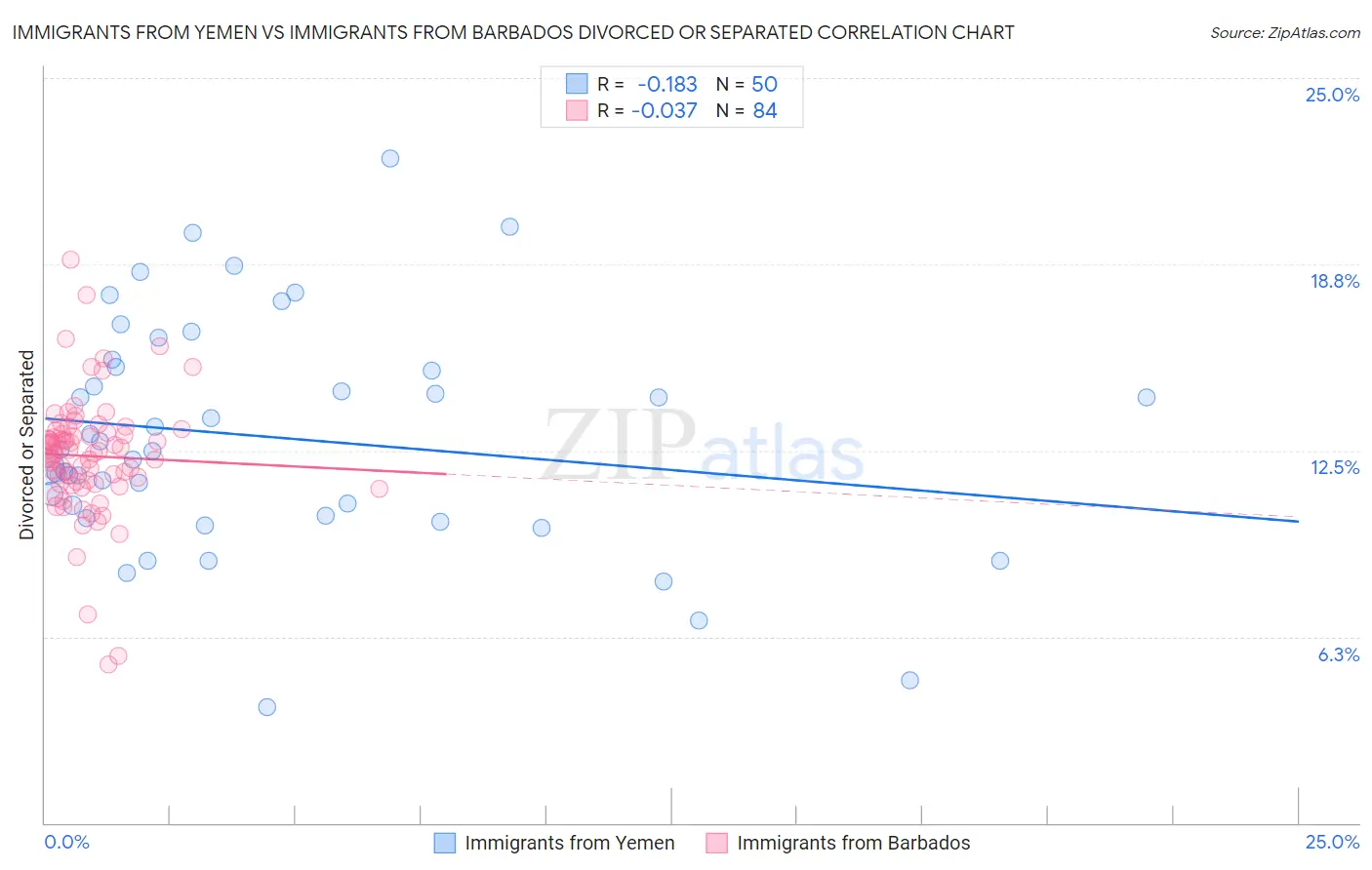 Immigrants from Yemen vs Immigrants from Barbados Divorced or Separated