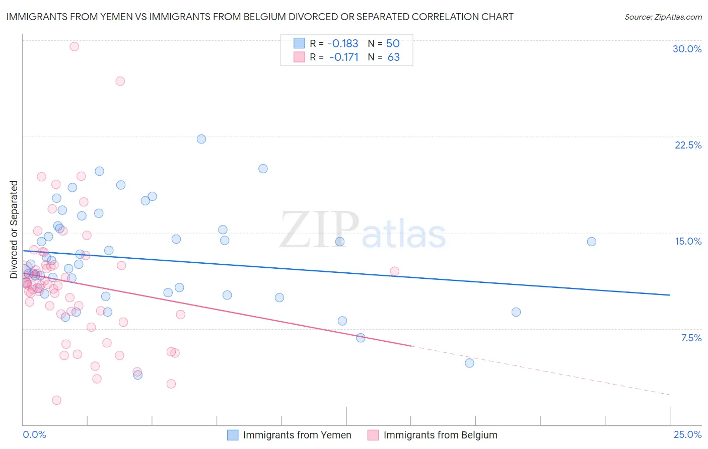 Immigrants from Yemen vs Immigrants from Belgium Divorced or Separated