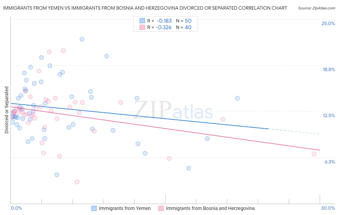 Immigrants from Yemen vs Immigrants from Bosnia and Herzegovina Divorced or Separated