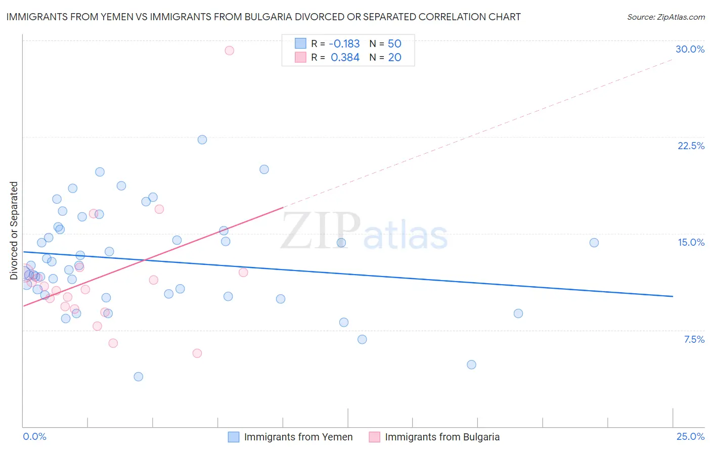 Immigrants from Yemen vs Immigrants from Bulgaria Divorced or Separated