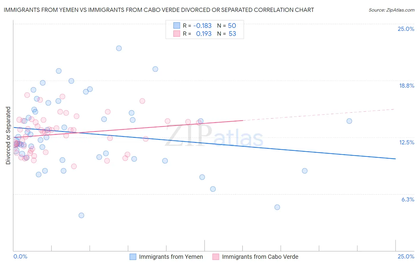 Immigrants from Yemen vs Immigrants from Cabo Verde Divorced or Separated