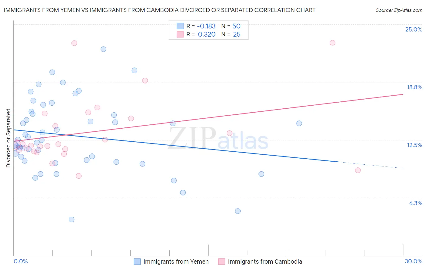 Immigrants from Yemen vs Immigrants from Cambodia Divorced or Separated