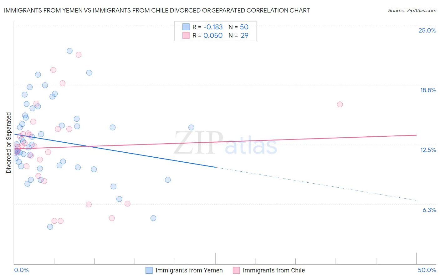 Immigrants from Yemen vs Immigrants from Chile Divorced or Separated