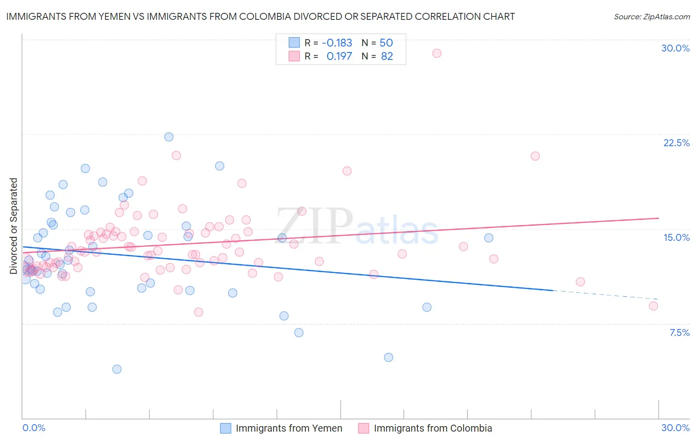 Immigrants from Yemen vs Immigrants from Colombia Divorced or Separated