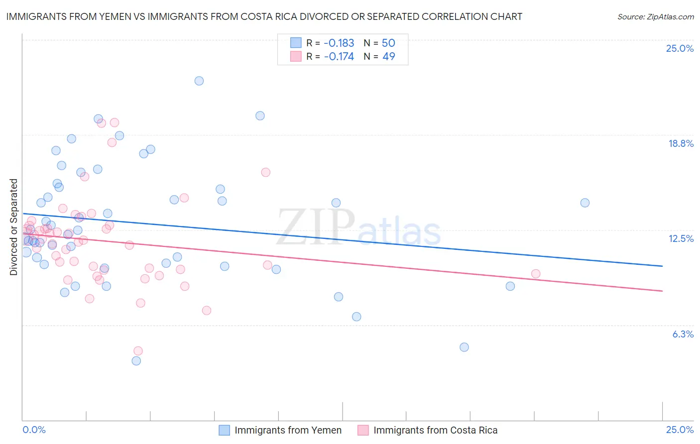 Immigrants from Yemen vs Immigrants from Costa Rica Divorced or Separated