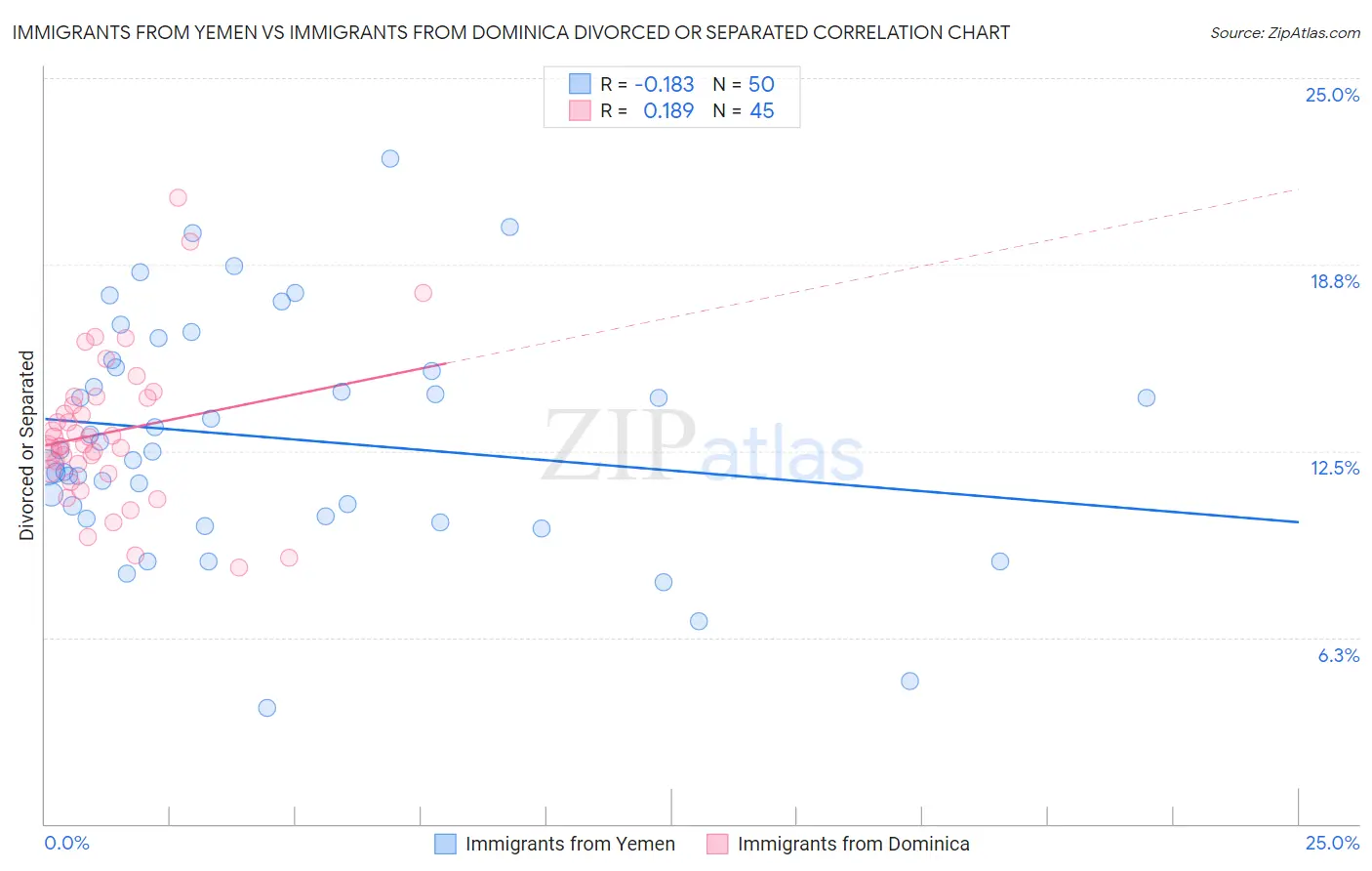 Immigrants from Yemen vs Immigrants from Dominica Divorced or Separated